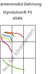 Sekantenmodul-Dehnung , Styrolution® PS 454N, PS-I, INEOS Styrolution