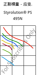 正割模量－应变.  , Styrolution® PS 495N, PS-I, INEOS Styrolution