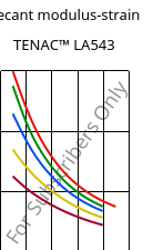 Secant modulus-strain , TENAC™ LA543, POM, Asahi Kasei