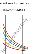 Secant modulus-strain , TENAC™ LM511, POM, Asahi Kasei