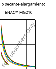 Módulo secante-alargamiento , TENAC™ MG210, POM, Asahi Kasei