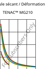 Module sécant / Déformation , TENAC™ MG210, POM, Asahi Kasei