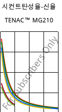 시컨트탄성율-신율 , TENAC™ MG210, POM, Asahi Kasei