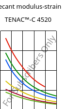 Secant modulus-strain , TENAC™-C 4520, POM, Asahi Kasei