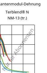 Sekantenmodul-Dehnung , Terblend® N NM-13 (trocken), (ABS+PA6), INEOS Styrolution