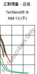 正割模量－应变.  , Terblend® N NM-13 (烘干), (ABS+PA6), INEOS Styrolution