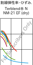  割線弾性率−ひずみ. , Terblend® N NM-21 EF (乾燥), (ABS+PA6), INEOS Styrolution