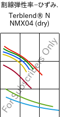  割線弾性率−ひずみ. , Terblend® N NMX04 (乾燥), (ABS+PA6), INEOS Styrolution