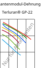 Sekantenmodul-Dehnung , Terluran® GP-22, ABS, INEOS Styrolution