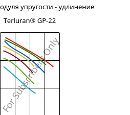 Секущая модуля упругости - удлинение , Terluran® GP-22, ABS, INEOS Styrolution