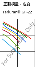 正割模量－应变.  , Terluran® GP-22, ABS, INEOS Styrolution