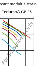 Secant modulus-strain , Terluran® GP-35, ABS, INEOS Styrolution