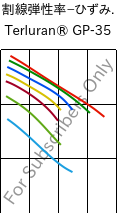  割線弾性率−ひずみ. , Terluran® GP-35, ABS, INEOS Styrolution
