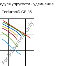 Секущая модуля упругости - удлинение , Terluran® GP-35, ABS, INEOS Styrolution