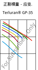 正割模量－应变.  , Terluran® GP-35, ABS, INEOS Styrolution