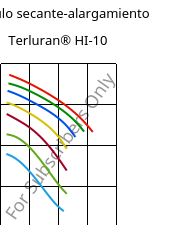 Módulo secante-alargamiento , Terluran® HI-10, ABS, INEOS Styrolution