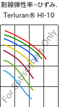  割線弾性率−ひずみ. , Terluran® HI-10, ABS, INEOS Styrolution