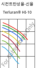 시컨트탄성율-신율 , Terluran® HI-10, ABS, INEOS Styrolution