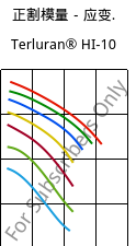 正割模量－应变.  , Terluran® HI-10, ABS, INEOS Styrolution