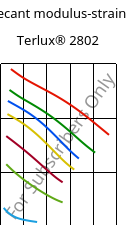 Secant modulus-strain , Terlux® 2802, MABS, INEOS Styrolution