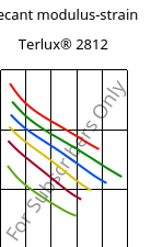 Secant modulus-strain , Terlux® 2812, MABS, INEOS Styrolution