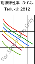  割線弾性率−ひずみ. , Terlux® 2812, MABS, INEOS Styrolution