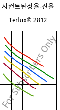시컨트탄성율-신율 , Terlux® 2812, MABS, INEOS Styrolution