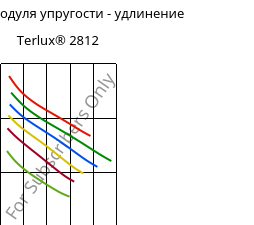 Секущая модуля упругости - удлинение , Terlux® 2812, MABS, INEOS Styrolution