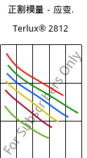 正割模量－应变.  , Terlux® 2812, MABS, INEOS Styrolution