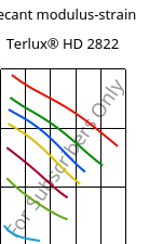 Secant modulus-strain , Terlux® HD 2822, MABS, INEOS Styrolution