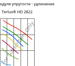 Секущая модуля упругости - удлинение , Terlux® HD 2822, MABS, INEOS Styrolution