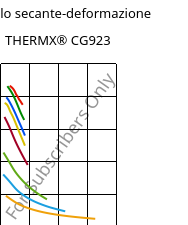 Modulo secante-deformazione , THERMX® CG923, PCT-GF20, Celanese