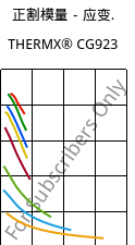 正割模量－应变.  , THERMX® CG923, PCT-GF20, Celanese