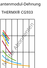 Sekantenmodul-Dehnung , THERMX® CG933, PCT-GF30, Celanese