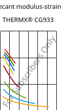 Secant modulus-strain , THERMX® CG933, PCT-GF30, Celanese