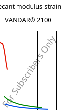 Secant modulus-strain , VANDAR® 2100, PBT, Celanese