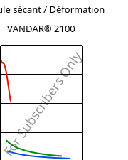 Module sécant / Déformation , VANDAR® 2100, PBT, Celanese