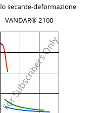 Modulo secante-deformazione , VANDAR® 2100, PBT, Celanese