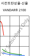 시컨트탄성율-신율 , VANDAR® 2100, PBT, Celanese
