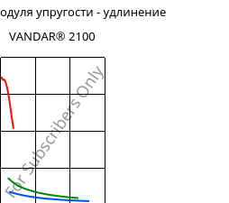 Секущая модуля упругости - удлинение , VANDAR® 2100, PBT, Celanese