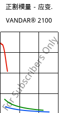 正割模量－应变.  , VANDAR® 2100, PBT, Celanese