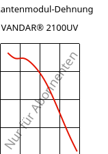 Sekantenmodul-Dehnung , VANDAR® 2100UV, PBT, Celanese