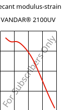 Secant modulus-strain , VANDAR® 2100UV, PBT, Celanese