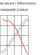 Module sécant / Déformation , VANDAR® 2100UV, PBT, Celanese