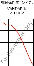  割線弾性率−ひずみ. , VANDAR® 2100UV, PBT, Celanese