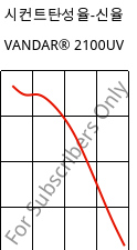 시컨트탄성율-신율 , VANDAR® 2100UV, PBT, Celanese