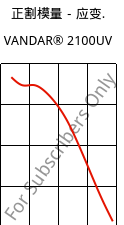正割模量－应变.  , VANDAR® 2100UV, PBT, Celanese