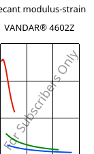 Secant modulus-strain , VANDAR® 4602Z, PBT, Celanese