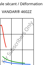 Module sécant / Déformation , VANDAR® 4602Z, PBT, Celanese