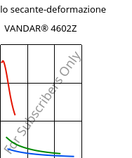 Modulo secante-deformazione , VANDAR® 4602Z, PBT, Celanese